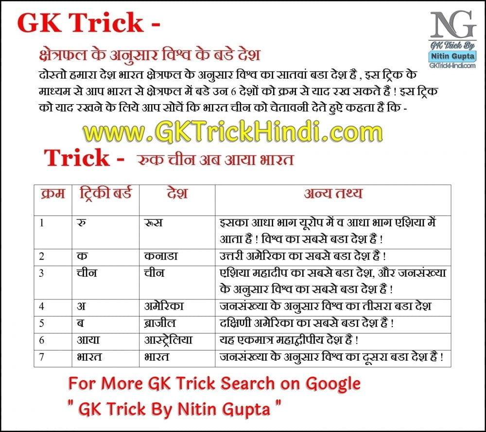 GK Trick By Nitin Gupta - BIG COUNTRY BY AREA