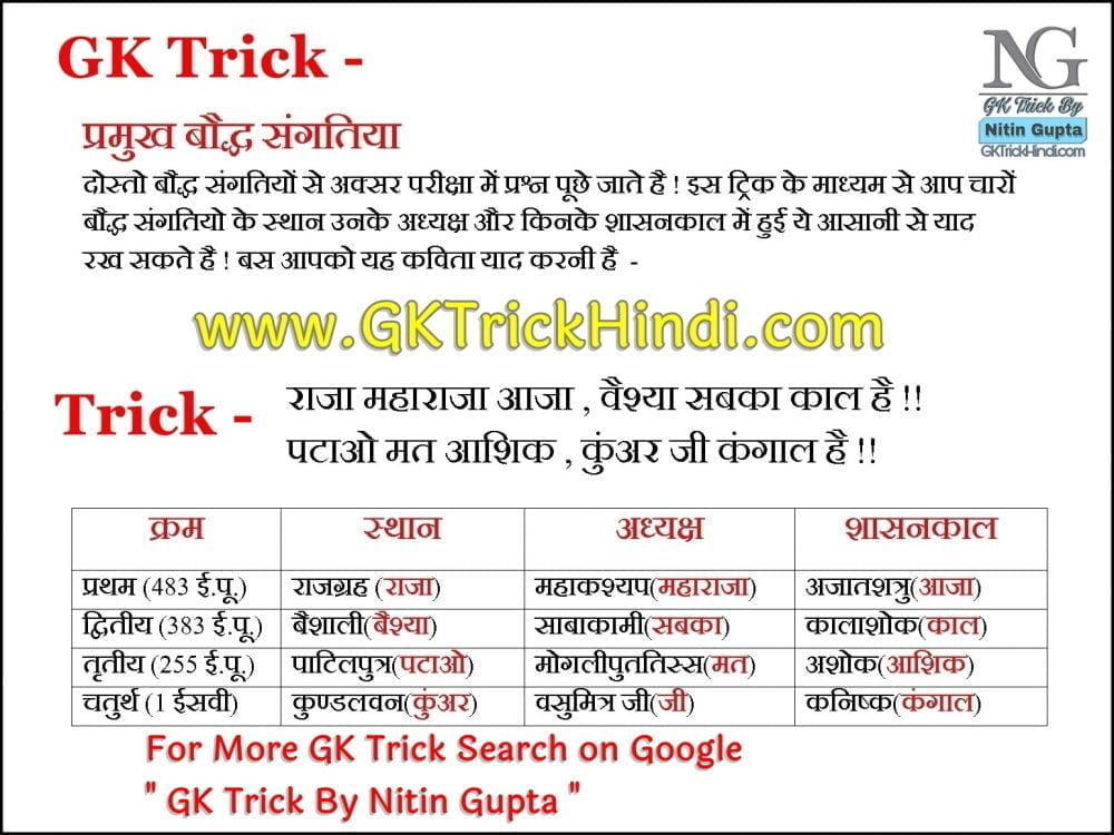 GK Trick By Nitin Gupta - BUDDH SUMMIT