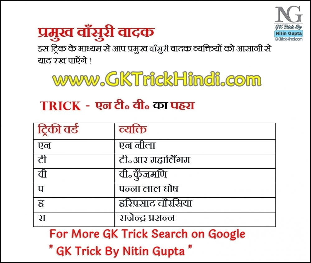 GK Trick By Nitin Gupta - Bansuri Vadak Name in India