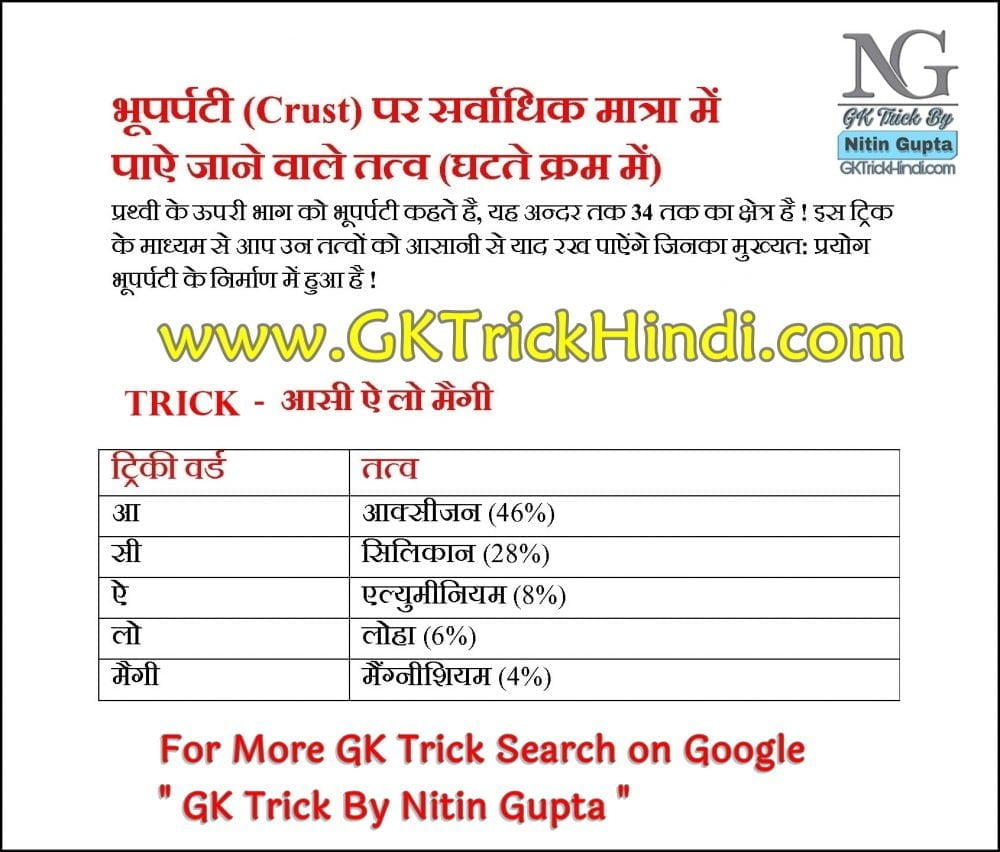 GK Trick By Nitin Gupta - Edicts of Ashoka