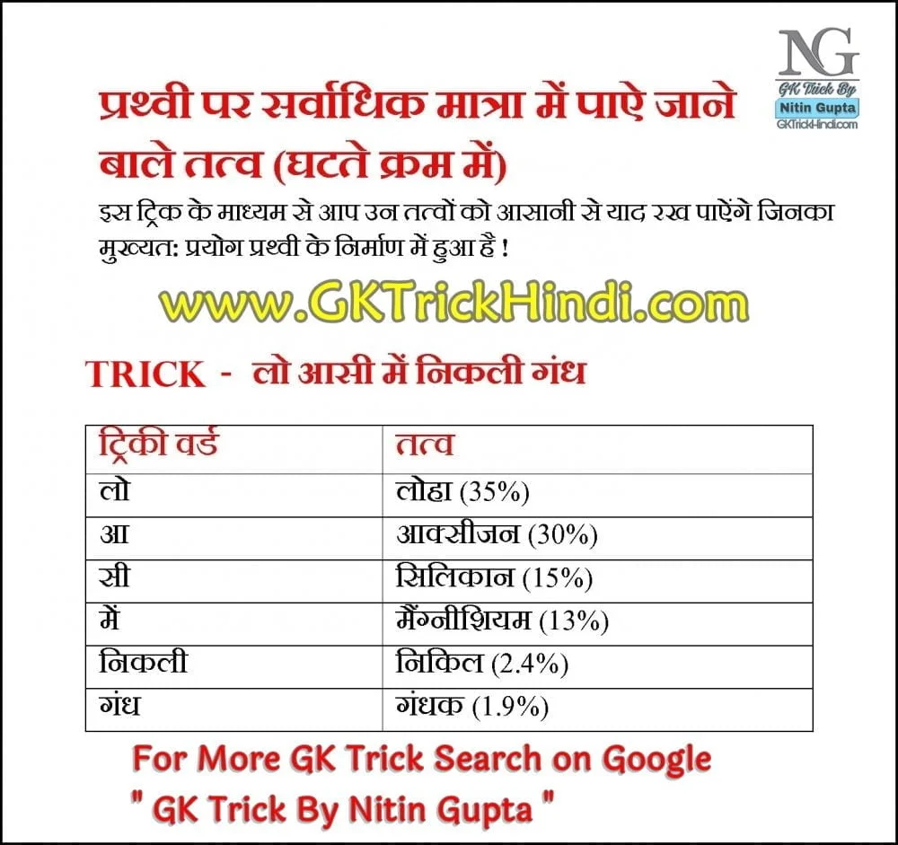 GK Short Trick Book Free Download GK Trick By Nitin Gupta - Element of Earth