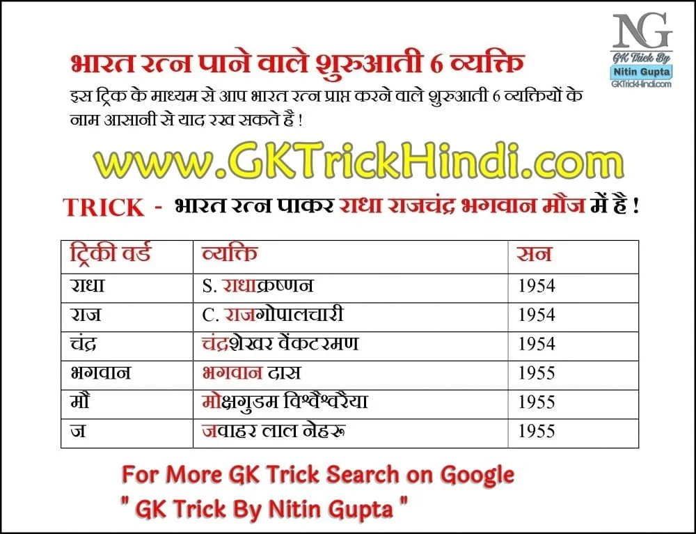 GK Short Trick Book Free Download GK Trick By Nitin Gupta - First Bharat Ratna Winner