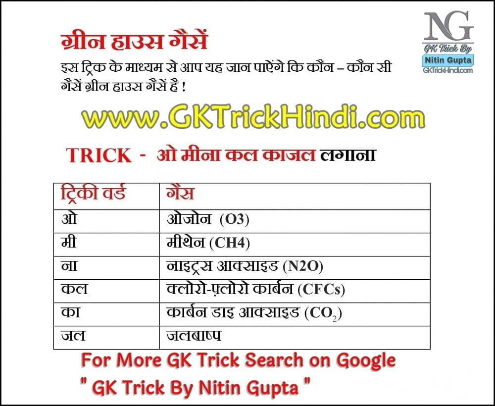 GK Trick By Nitin Gupta - Greenhouse Gases List