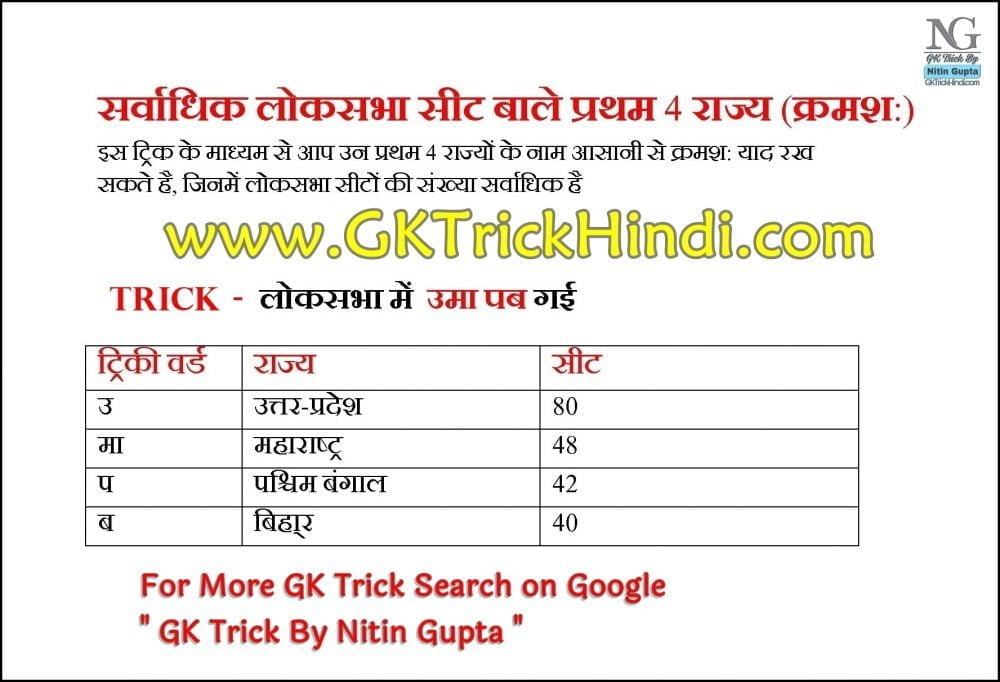 GK Trick By Nitin Gupta - HADAPPA RIVER