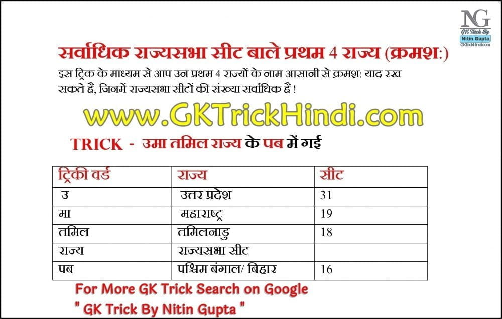 GK Trick By Nitin Gupta - Highest Rajya Sabha Seat State in India