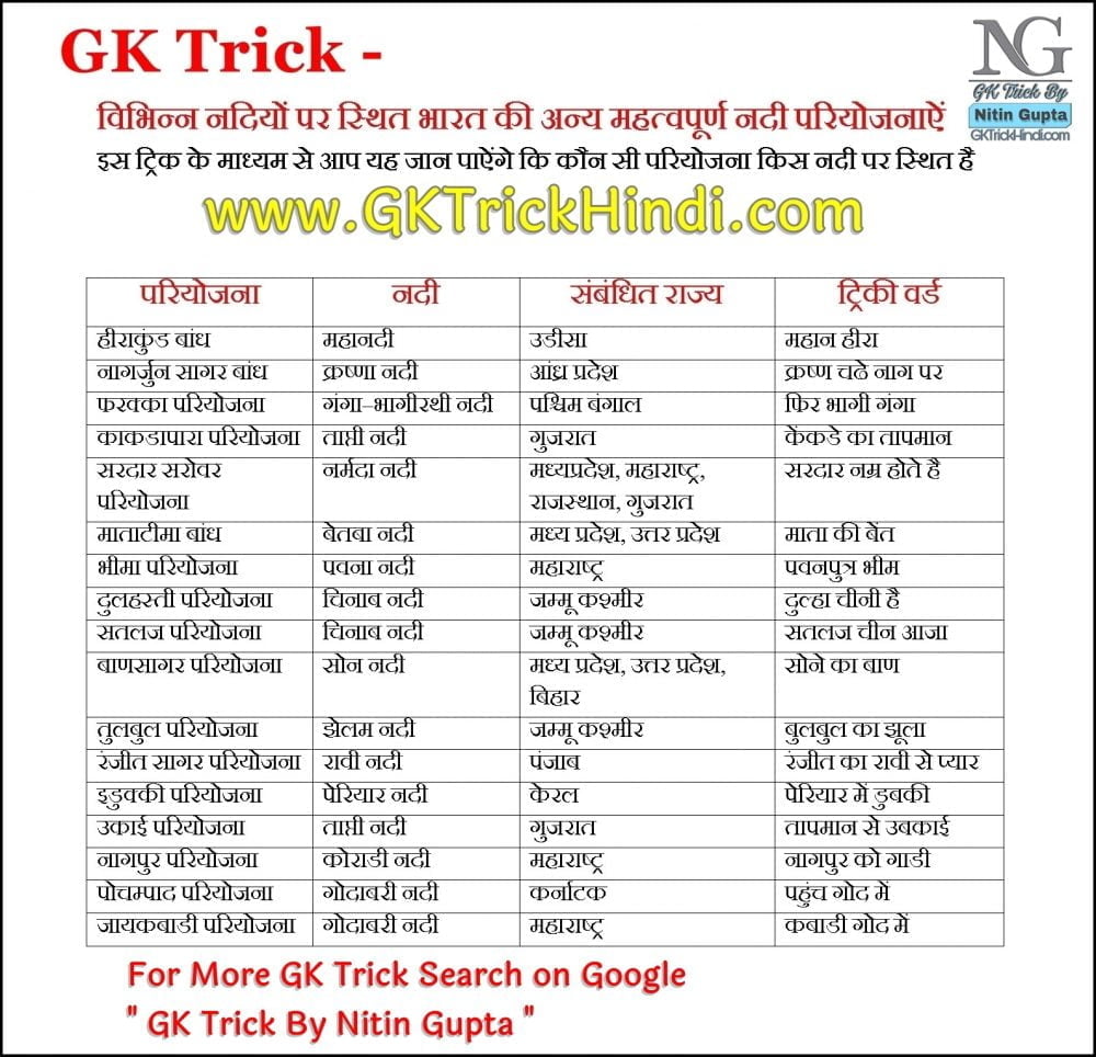 GK Trick By Nitin Gupta - Indian NADI PARIYOJNA