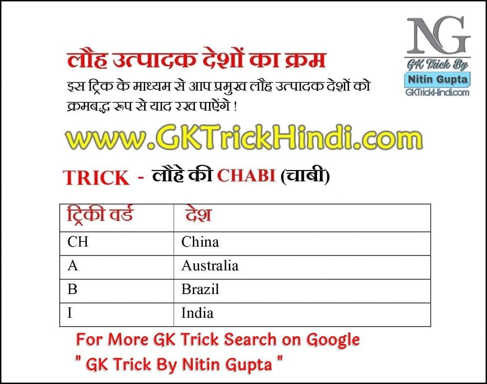 GK Trick By Nitin Gupta - Iron Producing Countries