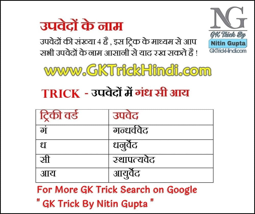 GK Trick By Nitin Gupta - Name of Upvedas