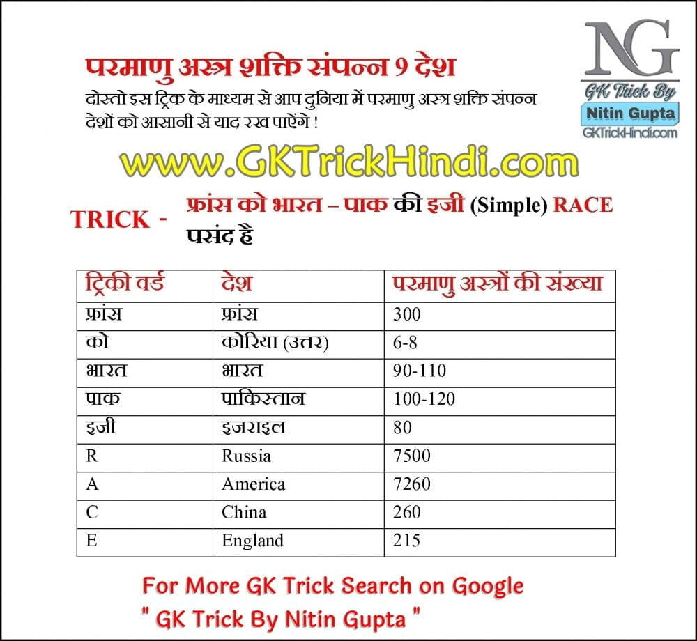 GK Trick By Nitin Gupta - Nuclear Power Countries Name List