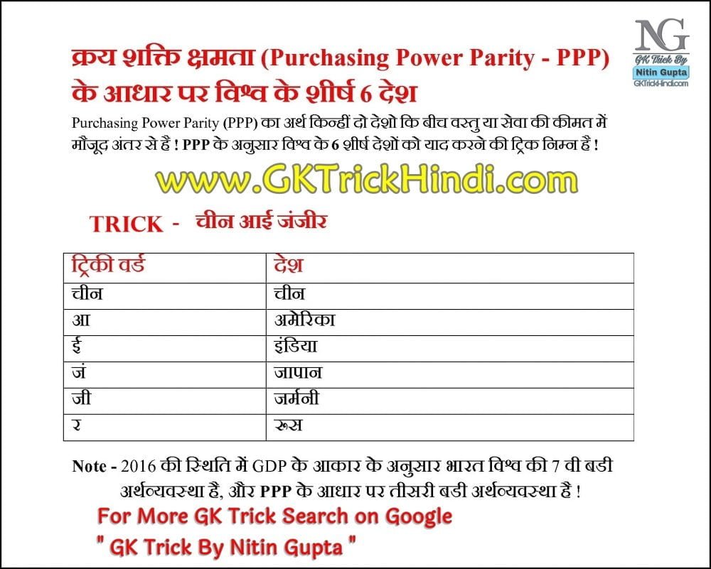 GK Trick By Nitin Gupta - Purchasing Power Parity by Country