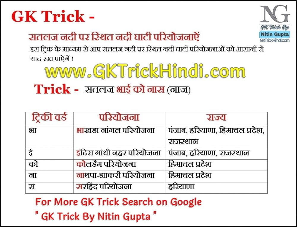 GK Trick By Nitin Gupta - SATLAJ NADI PARIYOJNA