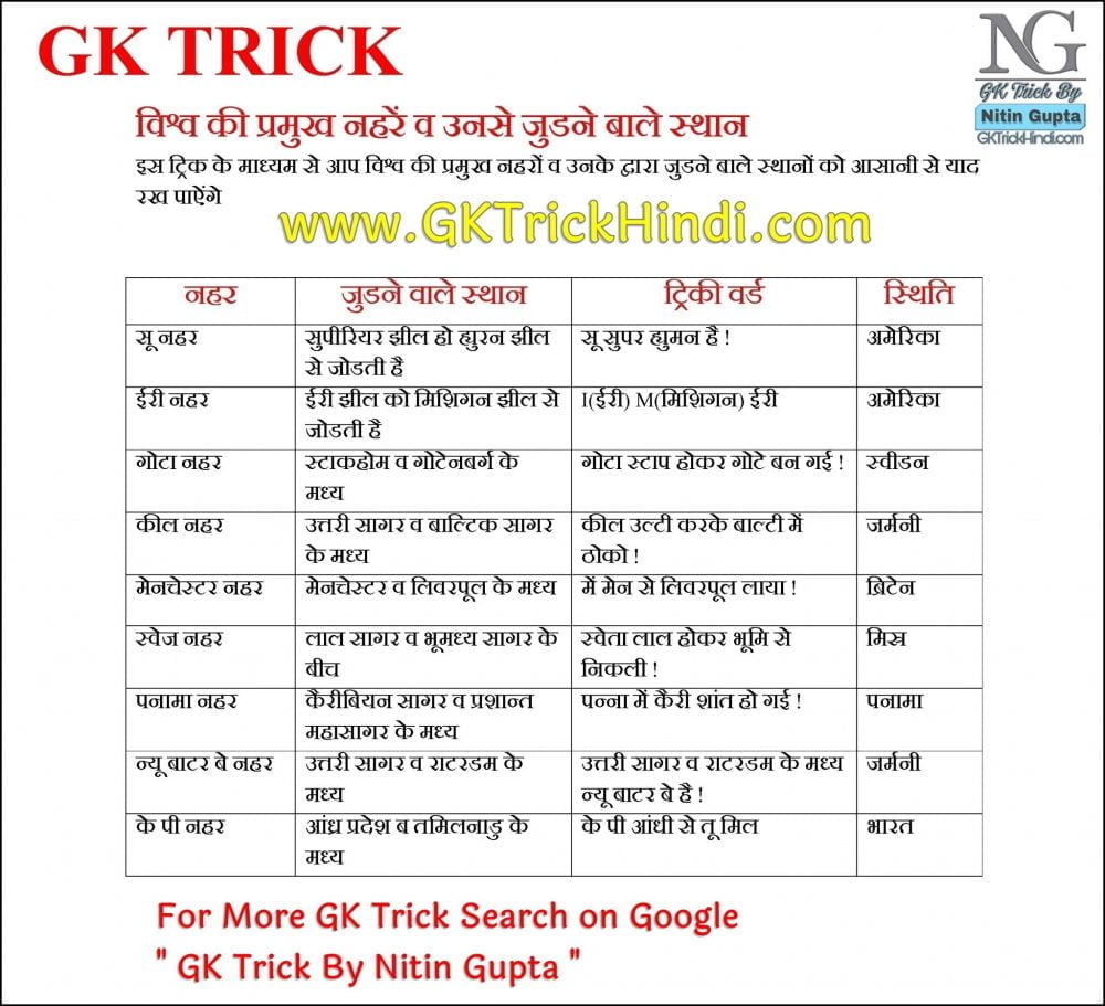 GK Trick By Nitin Gupta - Vishwa ki Nehar