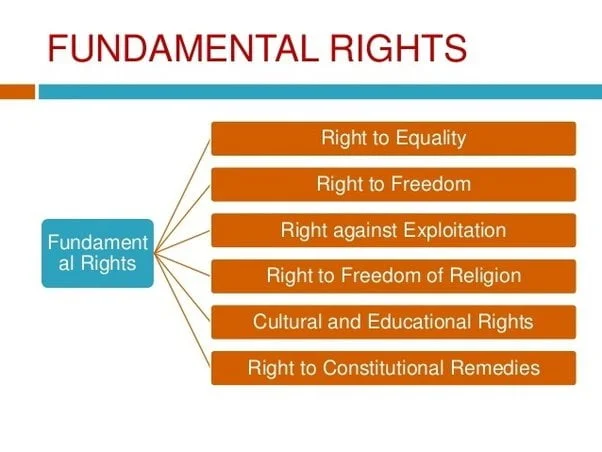 Fundamental Rights of Indian Constitution Fundamental Rights