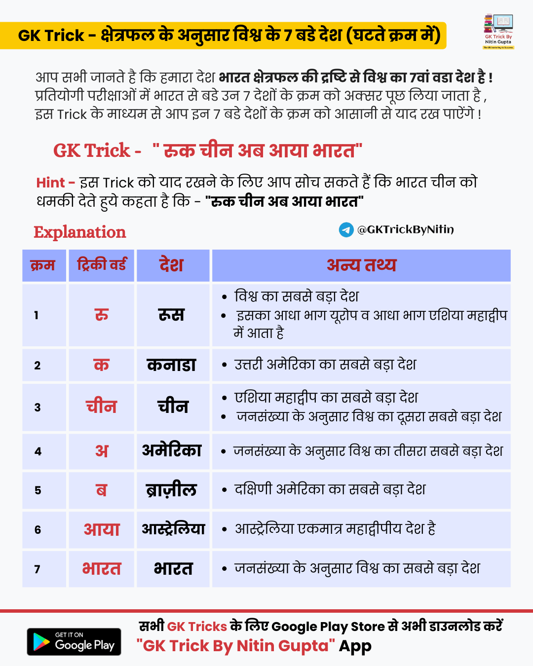 GK Tricks - Top Country by Area